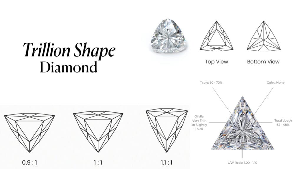A detailed infographic providing a buyer's guide to the Trillion Shape Diamond, a unique triangular diamond shape. The chart includes several key sections to explain its anatomy and ideal proportions.
It showcases a large photorealistic trillion diamond with call-outs detailing its GIA specs: a Table of 50-70%, a Total depth of 32-48%, a Girdle from Very Thin to Slightly Thick, a Culet of None, and a Length-to-Width Ratio of 1.00 - 1.10. The infographic also includes wireframe diagrams of the Top View and Bottom View to illustrate its facet structure. Additionally, it provides a visual guide to different Length-to-Width ratios, showing a perfect equilateral 1:1 ratio alongside a slightly wider 0.9:1 and a taller 1.1:1, making it a complete visual guide for choosing a well-cut trillion diamond.
