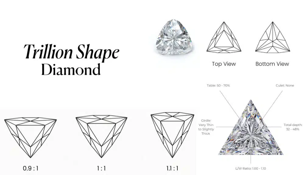A detailed infographic providing a buyer's guide to the Trillion Shape Diamond, a unique triangular diamond shape. The chart includes several key sections to explain its anatomy and ideal proportions.
It showcases a large photorealistic trillion diamond with call-outs detailing its GIA specs: a Table of 50-70%, a Total depth of 32-48%, a Girdle from Very Thin to Slightly Thick, a Culet of None, and a Length-to-Width Ratio of 1.00 - 1.10. The infographic also includes wireframe diagrams of the Top View and Bottom View to illustrate its facet structure. Additionally, it provides a visual guide to different Length-to-Width ratios, showing a perfect equilateral 1:1 ratio alongside a slightly wider 0.9:1 and a taller 1.1:1, making it a complete visual guide for choosing a well-cut trillion diamond.