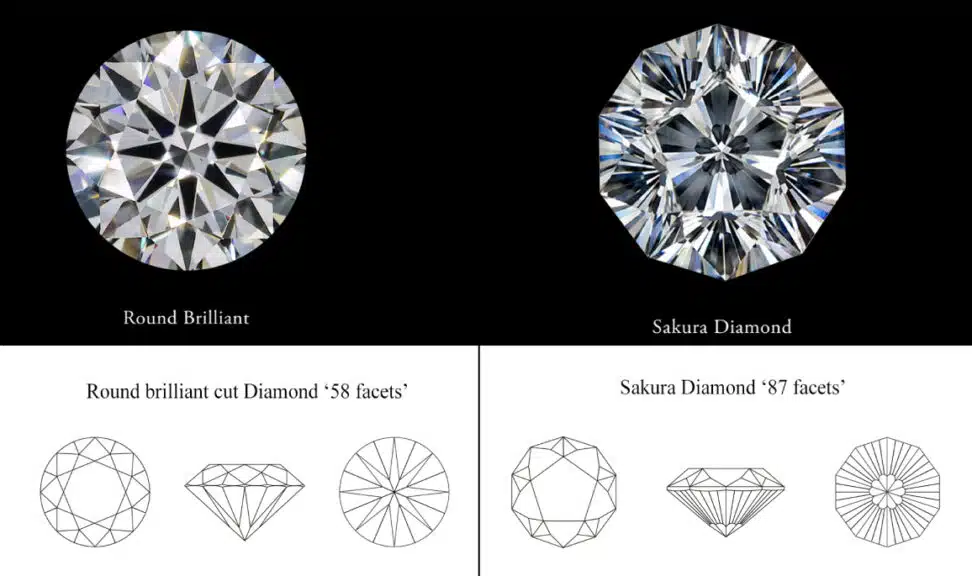 A detailed infographic comparing the "Round Brilliant" cut to the "Sakura Diamond" cut. The top panel shows photorealistic images of both gemstones side-by-side on a black background; the Round Brilliant displays its classic 'arrows' pattern, while the Sakura Diamond clearly shows its intricate, central 'cherry blossom' floral pattern. The bottom panel displays the technical facet diagrams for each cut, including the top (crown), side (profile), and bottom (pavilion) views. It notes that the Round Brilliant cut has 58 facets, while the more complex Sakura Diamond has 87 facets. The pavilion diagram for the Sakura Diamond clearly illustrates the 8-petal flower structure that gives the cut its name.
