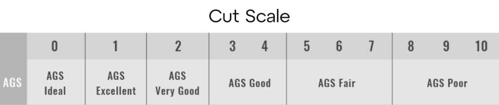A comparison chart showing the GIA cut grades (Excellent, Very Good, etc.) next to the corresponding, more detailed AGS numerical cut grades (0, 1, 2, 3, etc.).