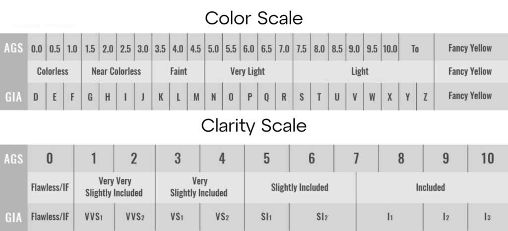 Two comparison charts showing that the AGS numerical grading scales for Color and Clarity correspond directly and identically to the GIA's letter-based D-Z color and FL-I3 clarity scales.