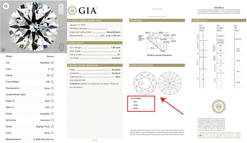  A detailed analysis of a "bad" SI1 clarity diamond, showing a 1.05 carat round brilliant diamond next to its GIA report, which highlights a central cluster of cloud and crystal inclusions on the clarity plot as a red flag.