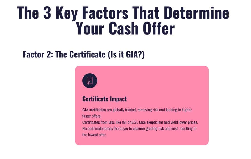 An infographic explaining how a diamond certificate impacts the cash offer a seller receives. The image highlights 'Factor 2: The Certificate (Is it GIA?)' and bullet-points the impact: GIA certificates are trusted and lead to higher, faster offers; certificates from other labs like IGI or EGL face skepticism and yield lower prices; and having no certificate forces the buyer to assume all risk, resulting in the lowest offer.