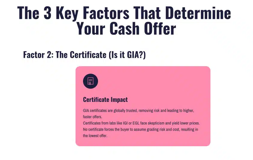 An infographic explaining how a diamond certificate impacts the cash offer a seller receives. The image highlights 'Factor 2: The Certificate (Is it GIA?)' and bullet-points the impact: GIA certificates are trusted and lead to higher, faster offers; certificates from other labs like IGI or EGL face skepticism and yield lower prices; and having no certificate forces the buyer to assume all risk, resulting in the lowest offer.