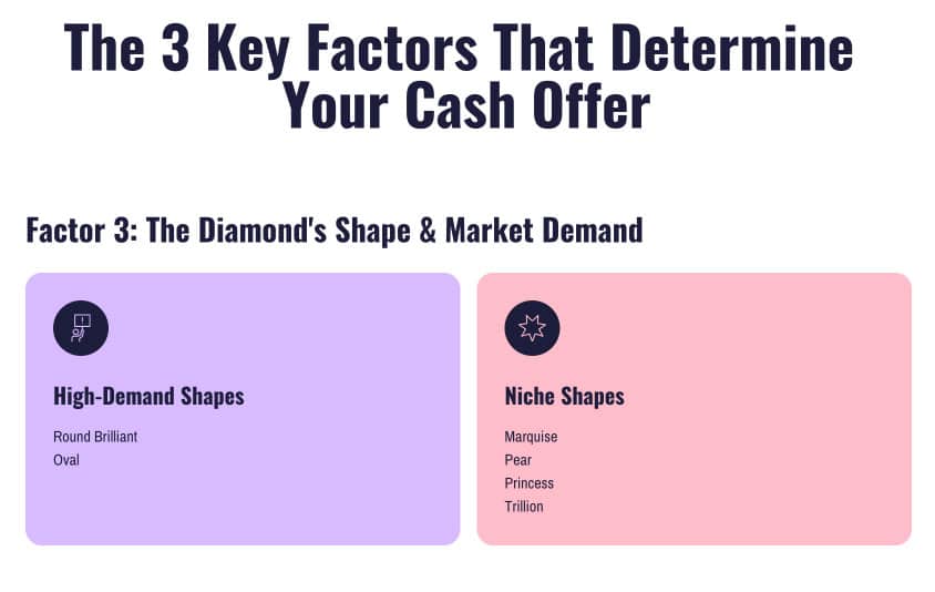 An infographic illustrating 'Factor 3: The Diamond's Shape & Market Demand' and its effect on a cash offer. The graphic is split into two lists. The 'High-Demand Shapes' category, with a ring icon, includes Round Brilliant and Oval, indicating they have high resale value. The 'Niche Shapes' category, with a star icon, includes Marquise, Pear, Princess, and Trillion, indicating they have a smaller buyer pool and lower market liquidity.