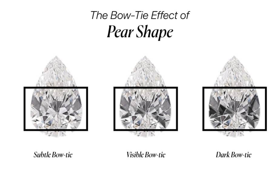An image illustrating the "Bow-Tie Effect" in pear-shaped diamonds. Three pear-shaped diamonds are shown side-by-side. The first, labeled "Subtle Bow-tie," has a faint, almost unnoticeable dark area in the center. The second, labeled "Visible Bow-tie," shows a clear, but not completely black, shadow across its middle. The third, labeled "Dark Bow-tie," has a prominent and very dark shadow in the shape of a bowtie, which significantly diminishes the stone's brilliance.