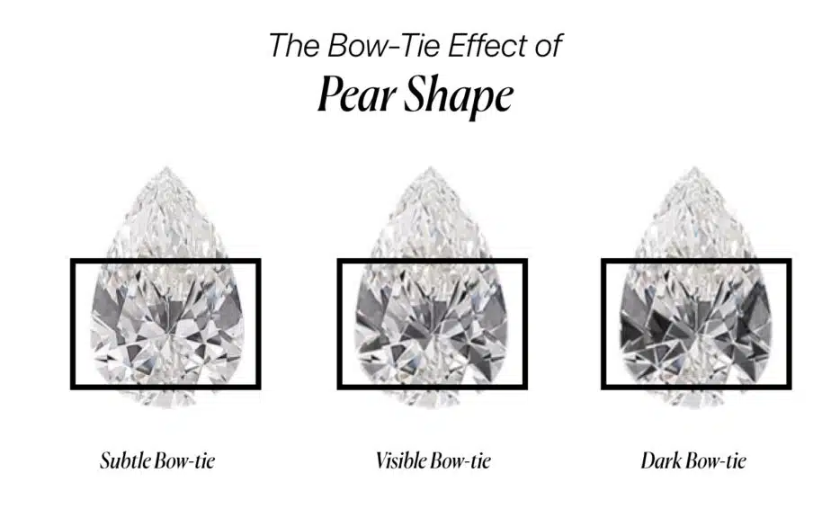 An image illustrating the "Bow-Tie Effect" in pear-shaped diamonds. Three pear-shaped diamonds are shown side-by-side. The first, labeled "Subtle Bow-tie," has a faint, almost unnoticeable dark area in the center. The second, labeled "Visible Bow-tie," shows a clear, but not completely black, shadow across its middle. The third, labeled "Dark Bow-tie," has a prominent and very dark shadow in the shape of a bowtie, which significantly diminishes the stone's brilliance.