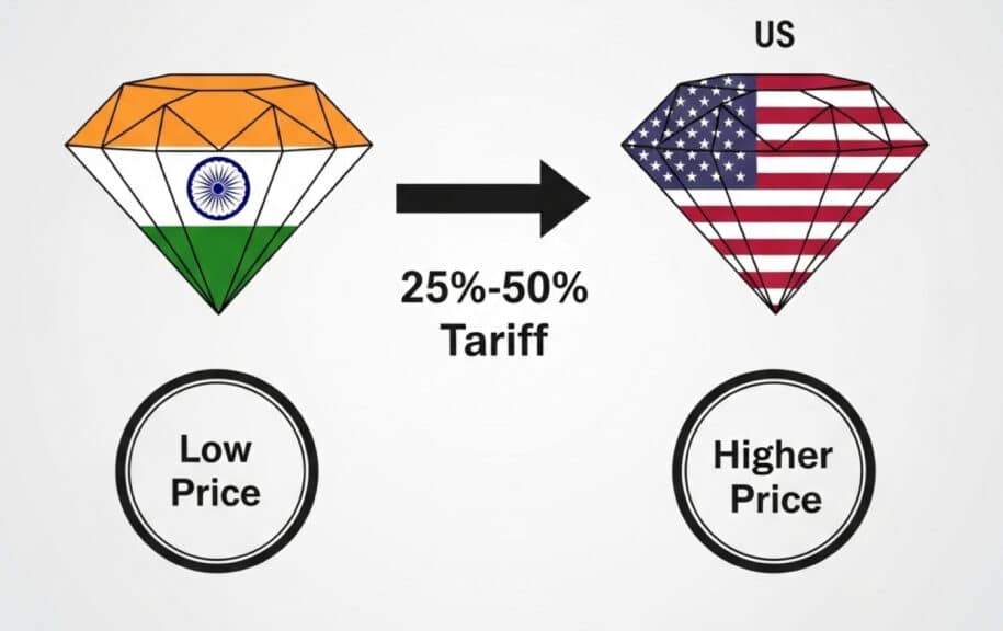 A graphic illustrating a 25%-50% tariff on diamonds. On the left, a diamond icon with the Indian flag is labeled 'Low Price'. A thick arrow labeled '25%-50% Tariff' points to the right. On the right, a diamond icon with the US flag is labeled 'Higher Price'.