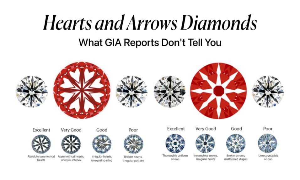 A horizontal image banner showing a visual breakdown of hearts and arrows diamond patterns. The left side is dedicated to the "Hearts" pattern, with a large red diagram and four smaller thumbnails labeled "Excellent," "Very Good," "Good," and "Poor," each with a brief description of the heart shapes' symmetry. The right side is dedicated to the "Arrows" pattern, with a similar large red diagram and four thumbnails labeled "Excellent," "Very Good," "Good," and "Poor," each with a description of the arrows' uniformity. The overall image illustrates the subtle differences in the symmetry of these patterns, which are not detailed on standard GIA reports.