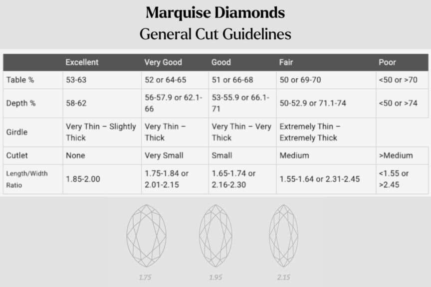 Marquise cut diamond buyer's guide chart showing recommended Excellent ranges for L/W Ratio (1.85-2.00), Depth (58-62%), and Table (53-63%) to find the best cut quality.