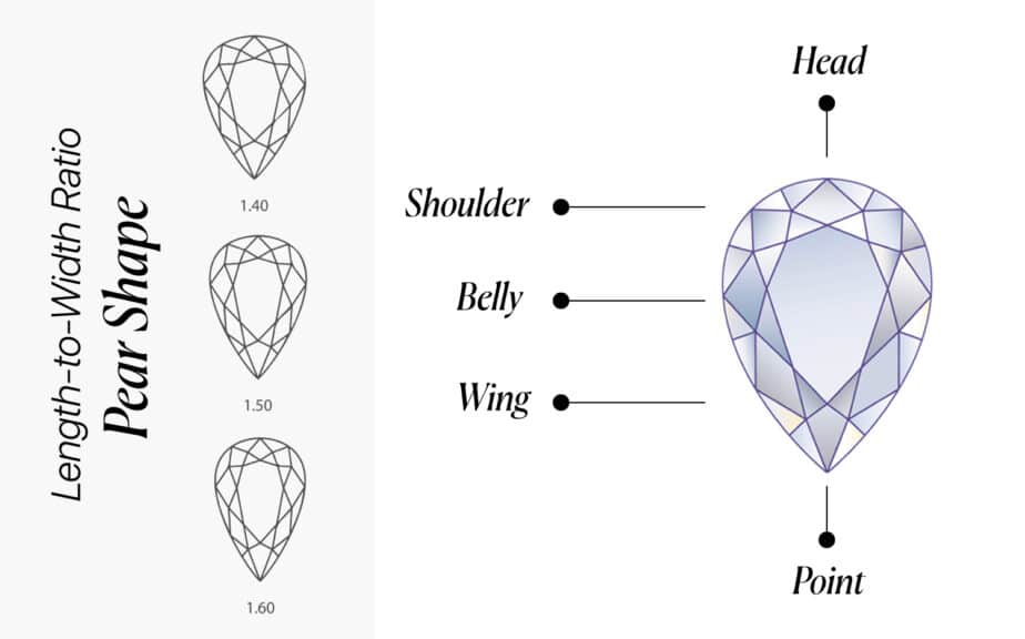 An infographic detailing the anatomy and length-to-width ratio of a pear-shaped diamond. The left side, titled "Length-to-Width Ratio," shows three outlined pear shapes with different ratios: 1.40 (a shorter, wider shape), 1.50 (a balanced shape), and 1.60 (a more elongated shape). The right side shows a large, detailed diagram of a pear-shaped diamond with its key parts labeled: "Head" at the top curve, "Shoulder" and "Belly" along the side, "Wing" at the widest part, and "Point" at the bottom tip.