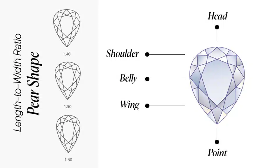 An infographic detailing the anatomy and length-to-width ratio of a pear-shaped diamond. The left side, titled "Length-to-Width Ratio," shows three outlined pear shapes with different ratios: 1.40 (a shorter, wider shape), 1.50 (a balanced shape), and 1.60 (a more elongated shape). The right side shows a large, detailed diagram of a pear-shaped diamond with its key parts labeled: "Head" at the top curve, "Shoulder" and "Belly" along the side, "Wing" at the widest part, and "Point" at the bottom tip.