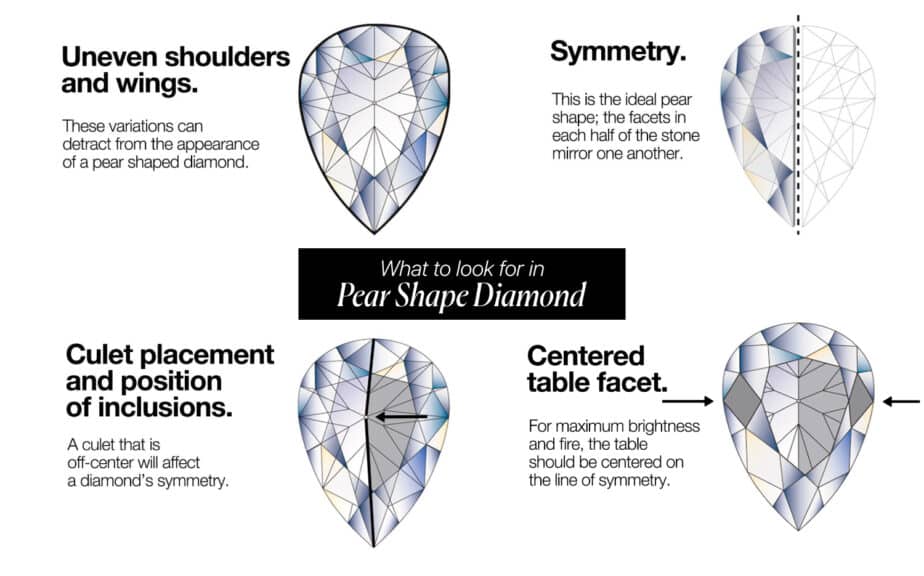 An infographic titled "What to look for in Pear Shape Diamond" illustrates four crucial quality points. The top left section, "Uneven shoulders and wings," shows a diagram of a pear-shaped diamond with asymmetrical sides. The top right, "Symmetry," displays a perfectly symmetrical pear shape with a central line to show that the facets on each side mirror one another. The bottom left, "Culet placement and position of inclusions," depicts a diamond with its culet off-center, affecting its symmetry. The bottom right, "Centered table facet," shows a diamond where the table facet is not centered on the line of symmetry, which can reduce its brightness and fire.