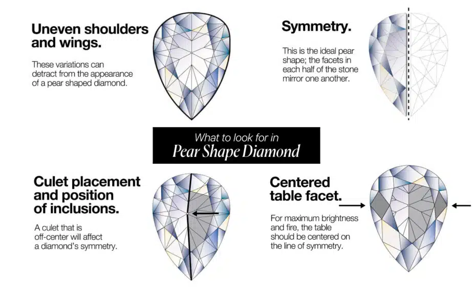 An infographic titled "What to look for in Pear Shape Diamond" illustrates four crucial quality points. The top left section, "Uneven shoulders and wings," shows a diagram of a pear-shaped diamond with asymmetrical sides. The top right, "Symmetry," displays a perfectly symmetrical pear shape with a central line to show that the facets on each side mirror one another. The bottom left, "Culet placement and position of inclusions," depicts a diamond with its culet off-center, affecting its symmetry. The bottom right, "Centered table facet," shows a diamond where the table facet is not centered on the line of symmetry, which can reduce its brightness and fire.