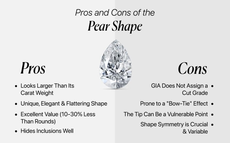 An infographic titled "Pros and Cons of the Pear Shape" shows a pear-shaped diamond at the center. On the left under "Pros," a bulleted list reads: "Looks Larger Than Its Carat Weight," "Unique, Elegant & Flattering Shape," "Excellent Value (10-30% Less Than Rounds)," and "Hides Inclusions Well." On the right under "Cons," a bulleted list reads: "GIA Does Not Assign a Cut Grade," "Prone to a 'Bow-Tie' Effect," "The Tip Can Be a Vulnerable Point," and "Shape Symmetry is Crucial & Variable."