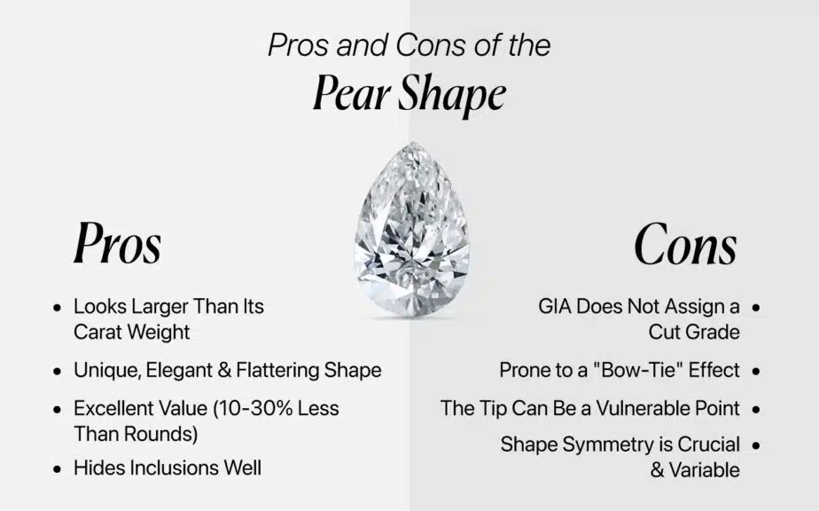 An infographic titled "Pros and Cons of the Pear Shape" shows a pear-shaped diamond at the center. On the left under "Pros," a bulleted list reads: "Looks Larger Than Its Carat Weight," "Unique, Elegant & Flattering Shape," "Excellent Value (10-30% Less Than Rounds)," and "Hides Inclusions Well." On the right under "Cons," a bulleted list reads: "GIA Does Not Assign a Cut Grade," "Prone to a 'Bow-Tie' Effect," "The Tip Can Be a Vulnerable Point," and "Shape Symmetry is Crucial & Variable."