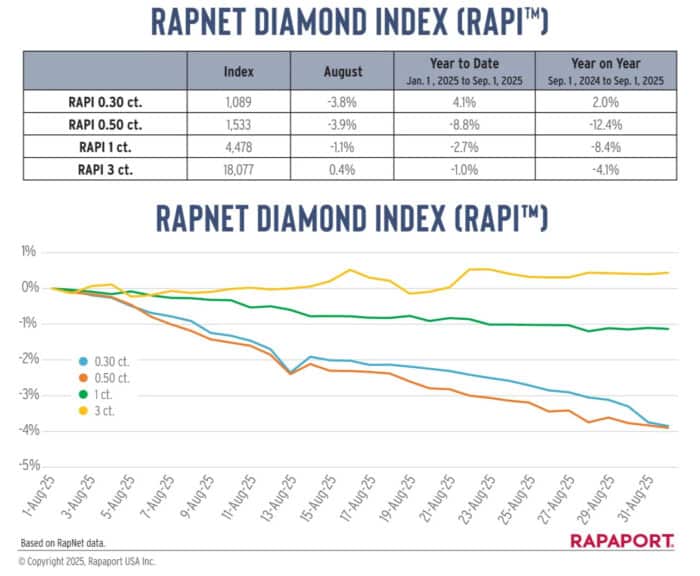 A data graphic with two parts, titled "RAPNET DIAMOND INDEX (RAPI™)." The top part is a table showing diamond price changes for various carat sizes in August 2025, year to date, and year on year. The data shows a decline in all categories for August, with the 0.50 ct. price dropping by 3.9%. The bottom part is a line graph tracking daily prices in August 2025, with lines for 0.30, 0.50, and 1 carat diamonds showing a steady downward trend, while the 3-carat line remains relatively flat. The graphic is based on RapNet data.