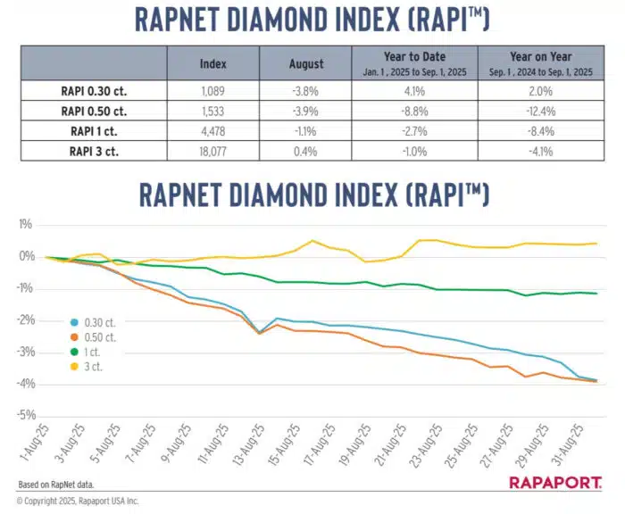 A data graphic with two parts, titled "RAPNET DIAMOND INDEX (RAPI™)." The top part is a table showing diamond price changes for various carat sizes in August 2025, year to date, and year on year. The data shows a decline in all categories for August, with the 0.50 ct. price dropping by 3.9%. The bottom part is a line graph tracking daily prices in August 2025, with lines for 0.30, 0.50, and 1 carat diamonds showing a steady downward trend, while the 3-carat line remains relatively flat. The graphic is based on RapNet data.