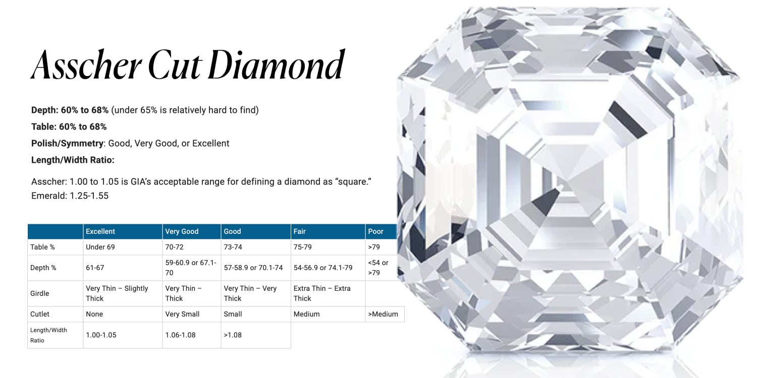 An Asscher cut diamond displayed next to a detailed chart outlining the ideal proportions and specifications for cut quality, including recommended ranges for depth, table, and length-to-width ratio.