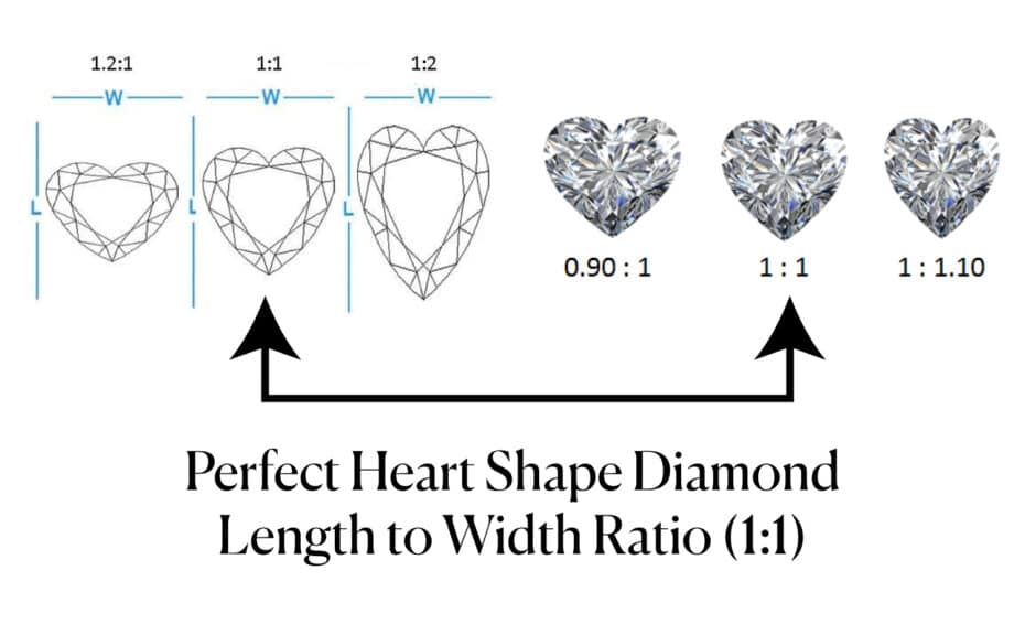 An illustration of three different heart-shaped diamonds with varying length-to-width ratios. The first heart is wider than it is long (1.2:1), the second is a perfectly symmetrical heart with a 1:1 ratio, and the third is longer than it is wide (1:2). The image highlights that the perfect heart shape diamond length to width ratio is 1:1, as shown by the center diamond.