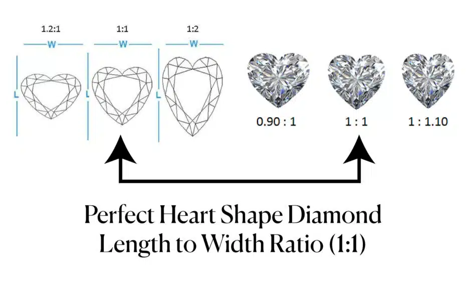 An illustration of three different heart-shaped diamonds with varying length-to-width ratios. The first heart is wider than it is long (1.2:1), the second is a perfectly symmetrical heart with a 1:1 ratio, and the third is longer than it is wide (1:2). The image highlights that the perfect heart shape diamond length to width ratio is 1:1, as shown by the center diamond.