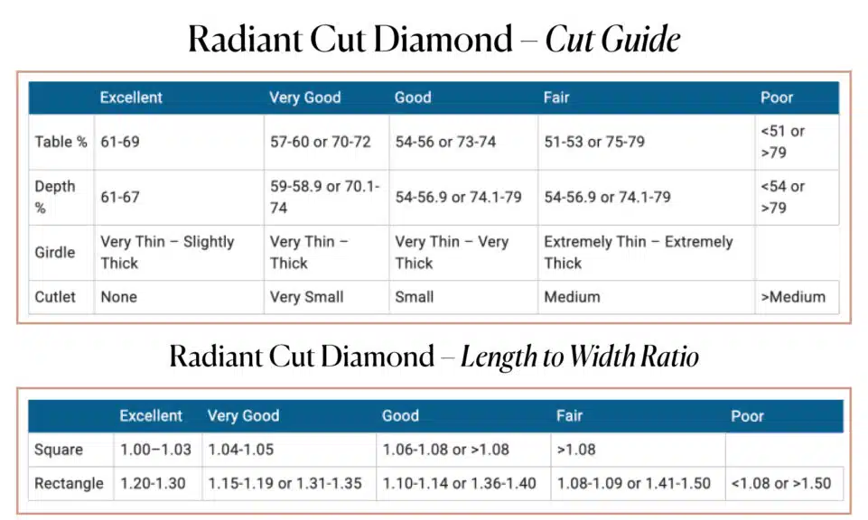 A detailed chart titled "Radiant Cut Diamond - Cut Guide" and "Radiant Cut Diamond - Length to Width Ratio," providing ratings from Excellent to Poor for diamond characteristics such as table percentage, depth percentage, girdle, culet, and length-to-width ratios for both square and rectangular radiant cut diamonds.