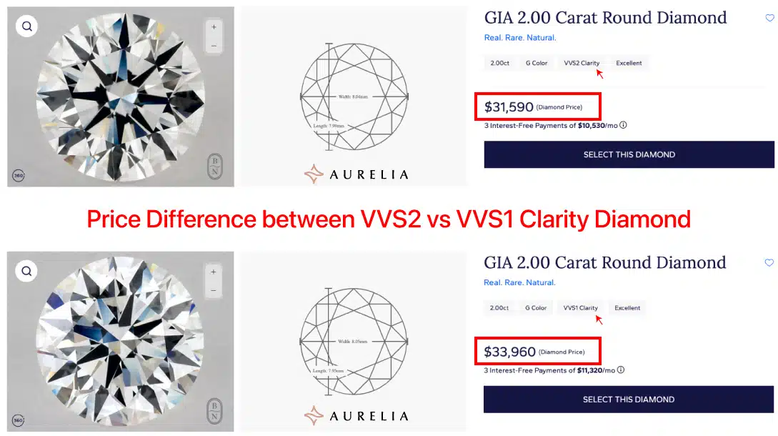 Side-by-side price comparison of two GIA 2.00 carat G-Color diamonds, showing the VVS2 clarity diamond priced at $31,590 and the VVS1 clarity diamond priced at $33,960, illustrating the $2,370 premium for the VVS1 grade.