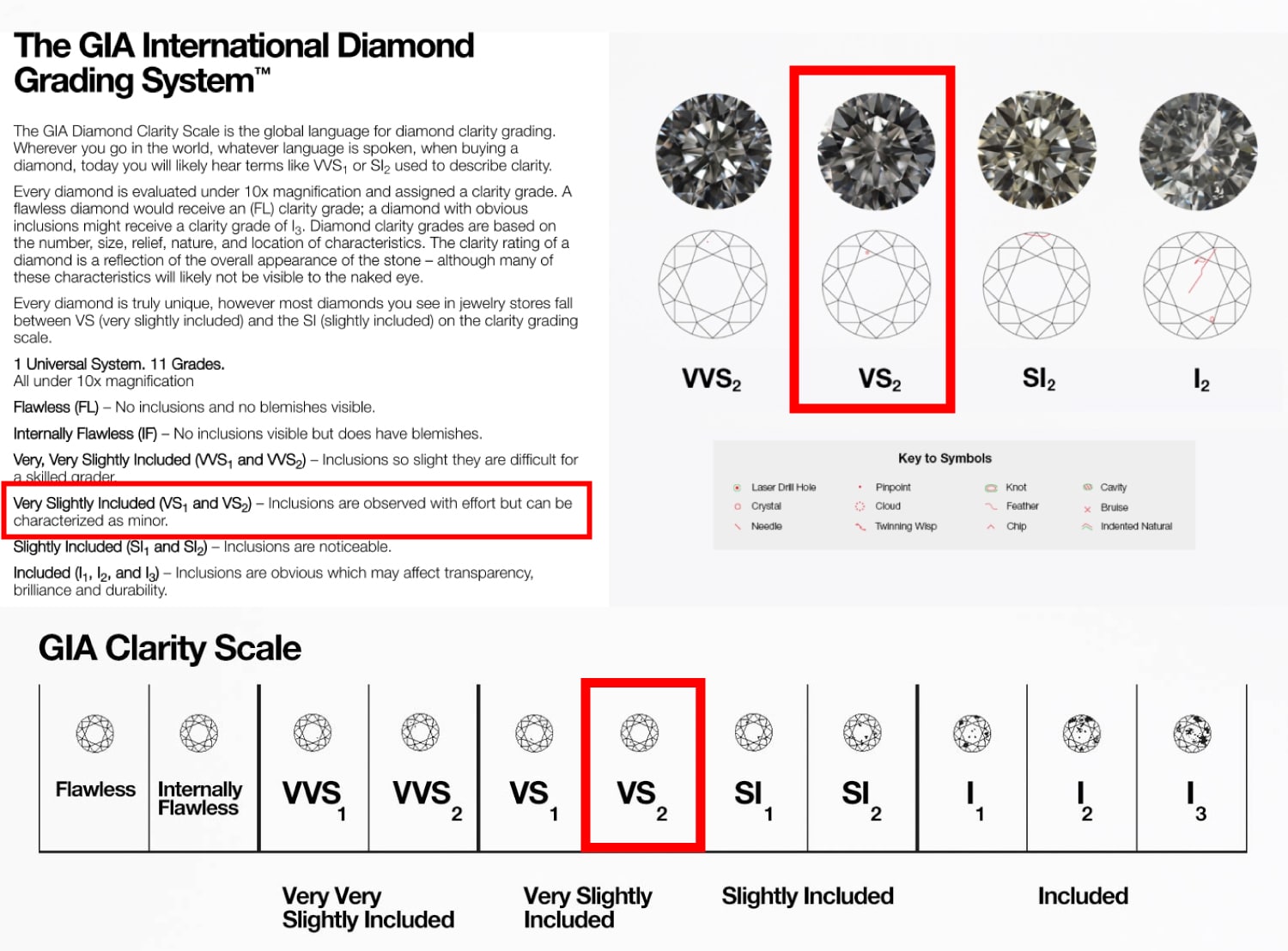 GIA Clarity Scale showing VS2 diamond grade. VS2 (Very Slightly Included) is boxed, illustrating its position as an eye-clean, high-value grade between VVS2 and SI2.