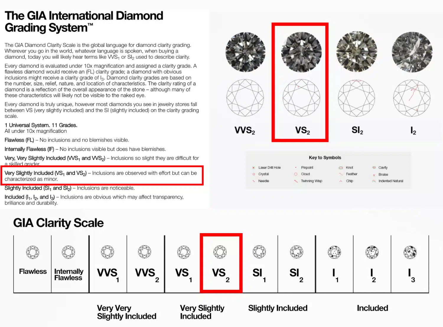 GIA Clarity Scale showing VS2 diamond grade. VS2 (Very Slightly Included) is boxed, illustrating its position as an eye-clean, high-value grade between VVS2 and SI2.
