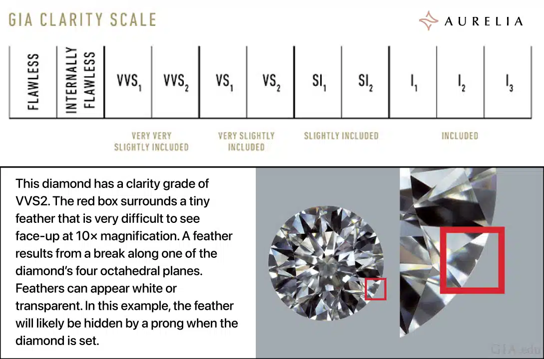 The GIA Diamond Clarity Scale chart, showing all 11 grades from Flawless to Included (I3), alongside a magnified example of a VVS2 diamond with a tiny feather inclusion marked by a red box.