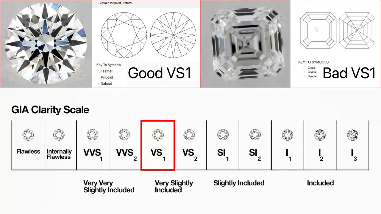 GIA clarity scale highlighting VS1 diamond grade with examples of a visually clean round brilliant ("Good VS1") and an emerald cut with visible inclusions ("Bad VS1") to illustrate different clarity interpretations.