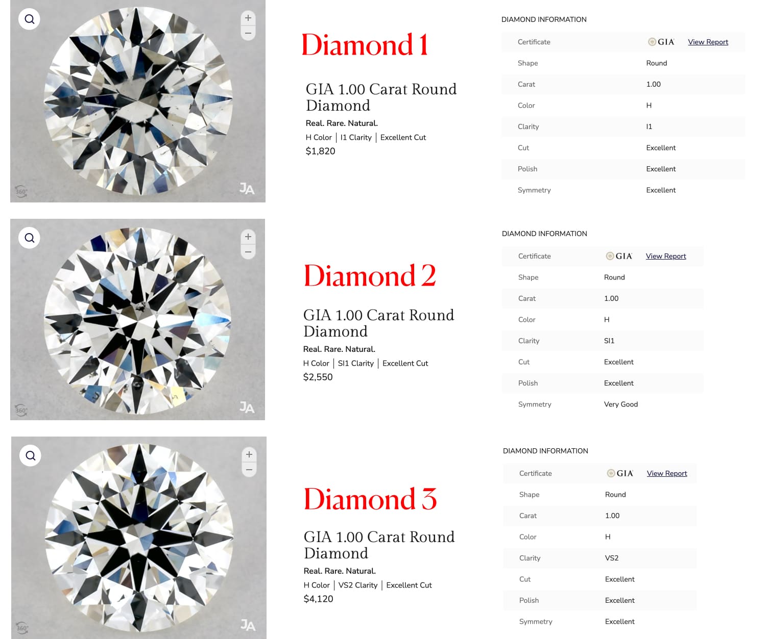 Three 1-carat natural round diamonds showing the clarity trade-off: I1 clarity at $1,820, SI1 clarity at $2,550, and VS2 clarity at $4,120, illustrating the risk versus reward on the GIA clarity scale.