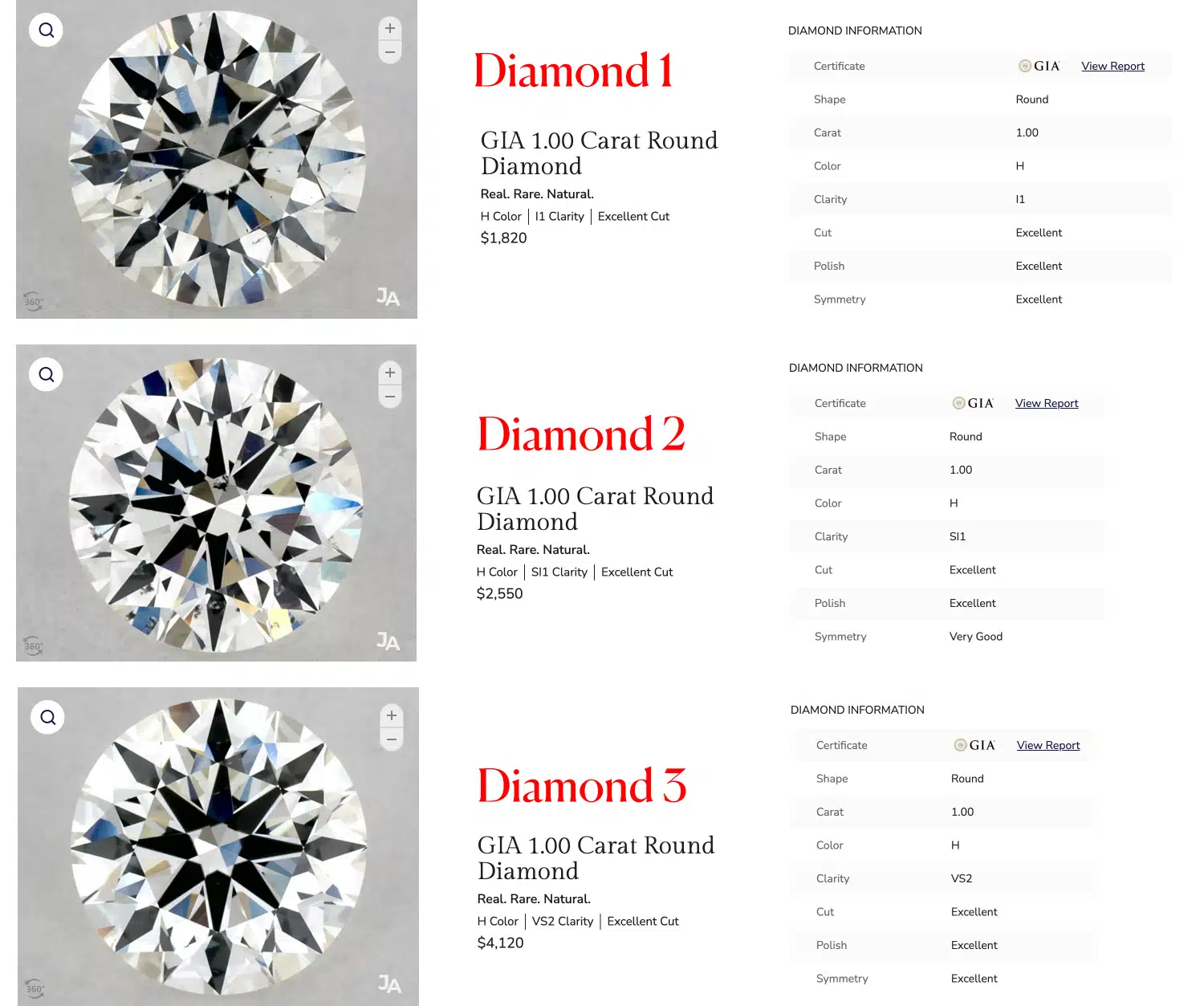 Three 1-carat natural round diamonds showing the clarity trade-off: I1 clarity at $1,820, SI1 clarity at $2,550, and VS2 clarity at $4,120, illustrating the risk versus reward on the GIA clarity scale.