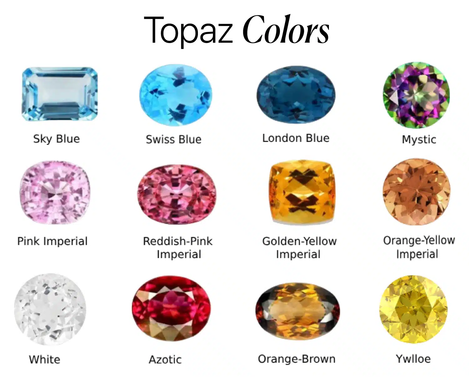 Topaz colors chart showing the full range of the November birthstone, including Sky Blue, Swiss Blue, London Blue, Mystic, various Imperial Topaz shades, White, Azotic, and Golden-Yellow Topaz.