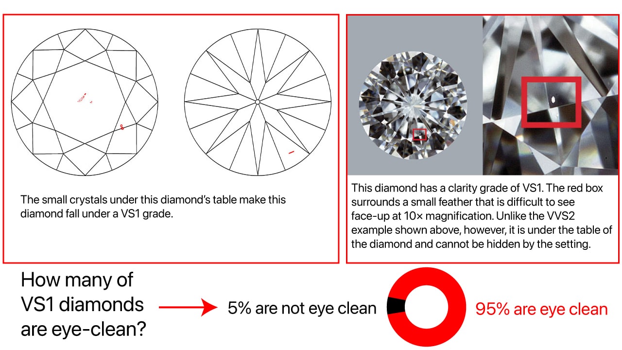 A diagram showing that 95% of VS1 clarity diamonds are eye-clean. Technical diagrams illustrate a VS1 inclusion (small feather) and plot maps indicating that small crystals under the diamond's table result in a VS1 grade.