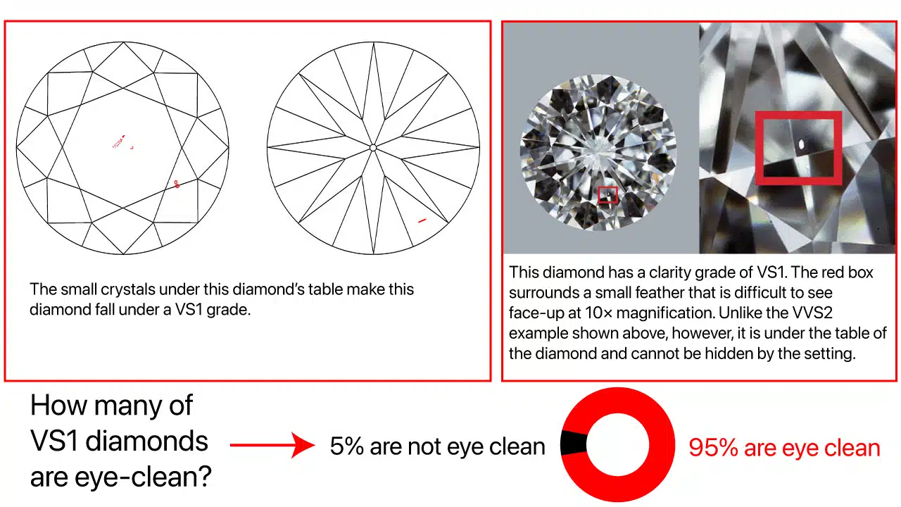 A diagram showing that 95% of VS1 clarity diamonds are eye-clean. Technical diagrams illustrate a VS1 inclusion (small feather) and plot maps indicating that small crystals under the diamond's table result in a VS1 grade.