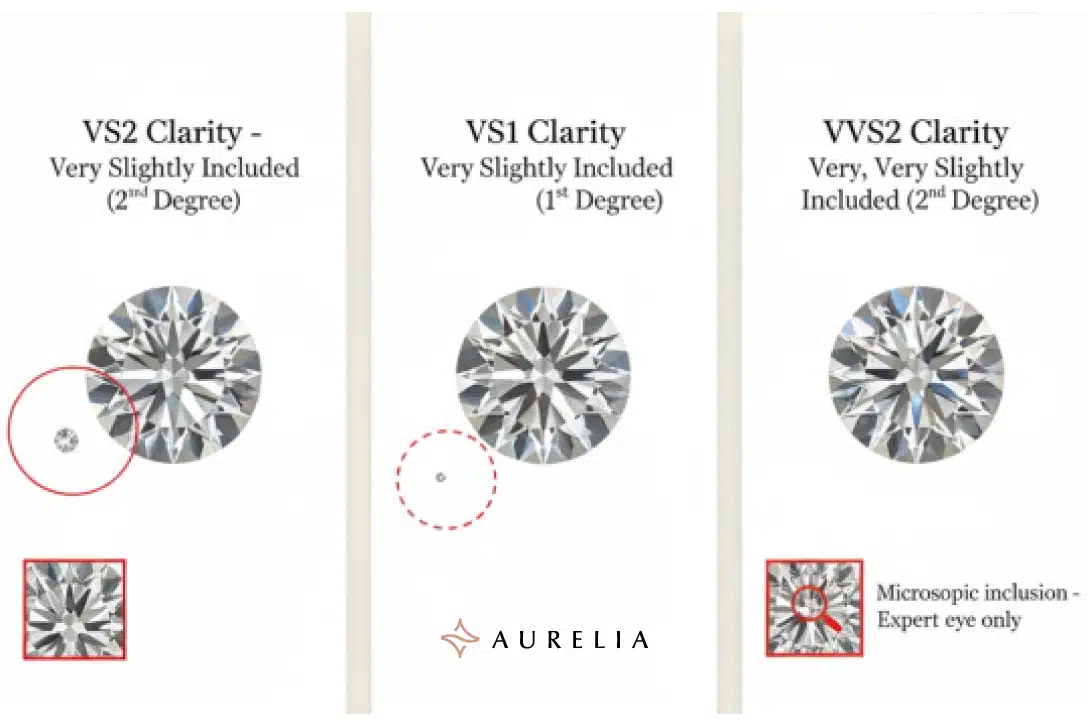Side-by-side comparison of VS2, VS1, and VVS2 round diamond clarity grades. The VS2 shows a small, magnified inclusion. The VS1 shows a pinpoint inclusion. The VVS2 diamond explicitly states the inclusion is microscopic, demonstrating that all three grades are visually eye-clean but differ only under an expert's magnification.