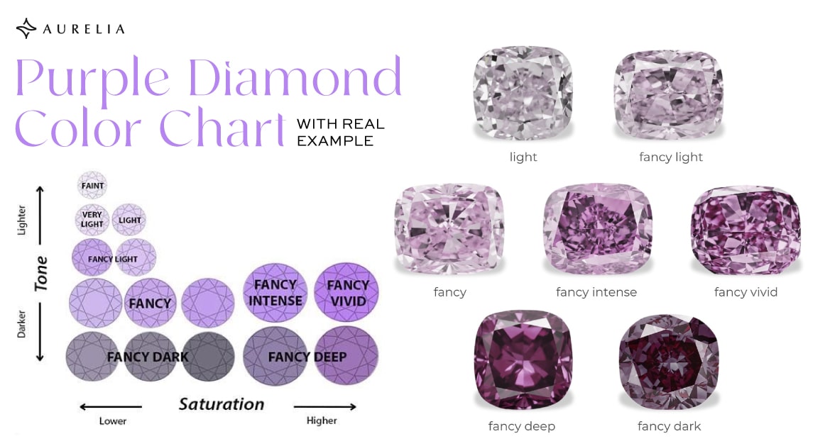 GIA Purple Diamond Color Chart illustrating the grading scale from Faint to Fancy Vivid, Fancy Deep, and Fancy Dark, showing the difference in tone and saturation with real diamond examples.