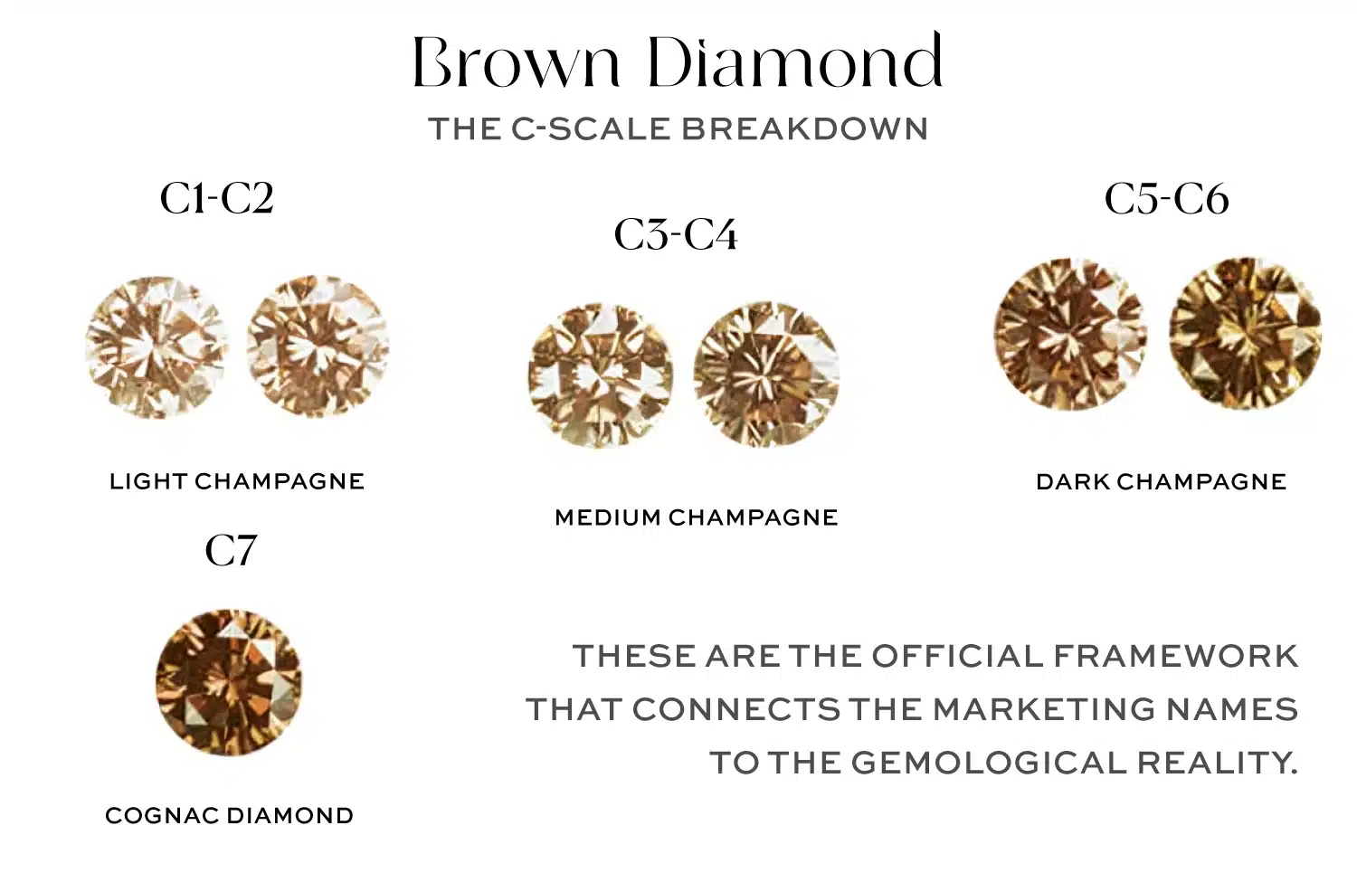 Visual chart of the Argyle C-Scale brown diamond grading from C1 (Light Champagne) to C7 (Cognac Diamond), illustrating color saturation differences.