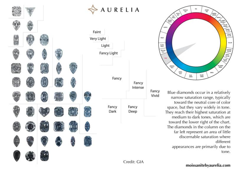 A GIA chart from Aurelia detailing the saturation journey of blue diamonds, with a grid of diamonds from Faint to Fancy Deep, showing how they reach their best color at darker tones.