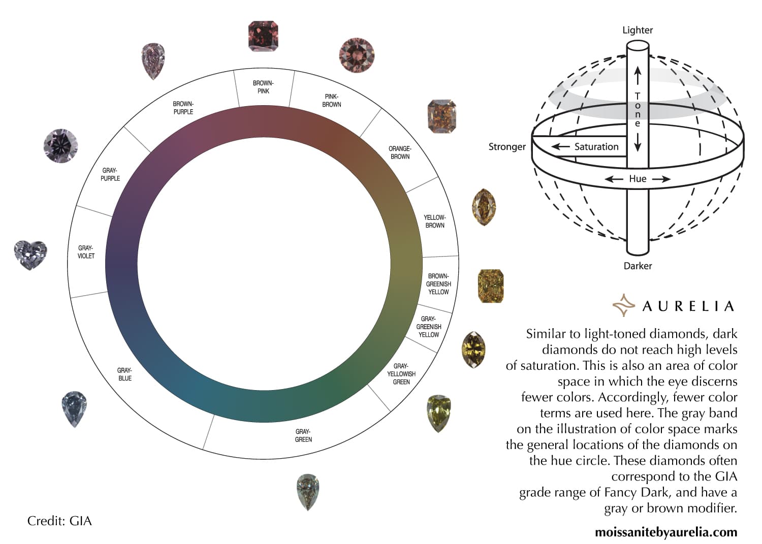 A GIA color chart from Aurelia illustrating the hue circle for dark-toned diamonds, with deep, moody colors like gray-blue, brown-pink, and gray-greenish-yellow, corresponding to Fancy Dark grades.
