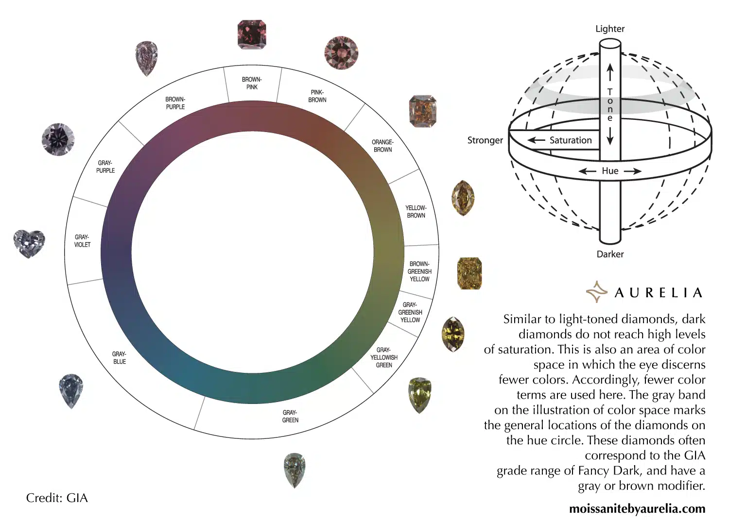 A GIA color chart from Aurelia illustrating the hue circle for dark-toned diamonds, with deep, moody colors like gray-blue, brown-pink, and gray-greenish-yellow, corresponding to Fancy Dark grades.