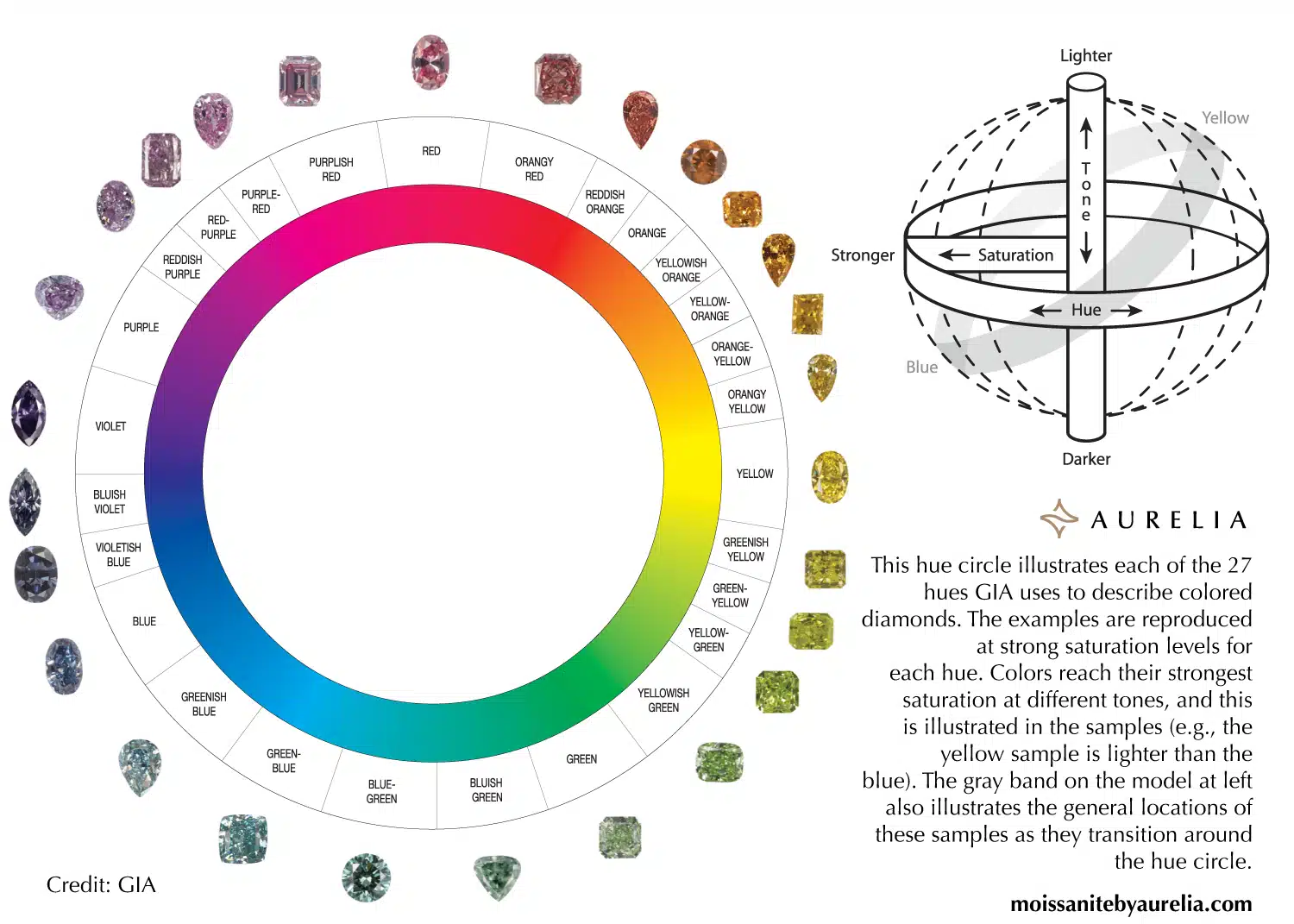 A GIA hue circle chart from Aurelia illustrating the 27 fancy colored diamond hues, showing the full color spectrum from yellow to orange, red, purple, blue, and green, with a 3D model of hue, tone, and saturation.