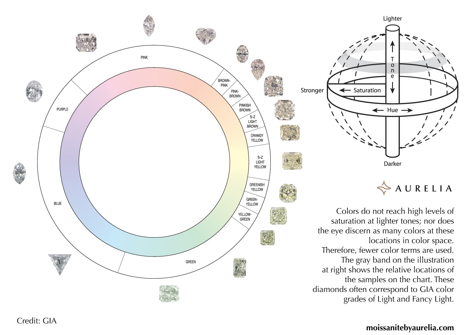 A GIA color chart from Aurelia showing the hue circle for light-toned diamonds, with soft pastel colors like pink, light blue, and greenish-yellow, corresponding to Light and Fancy Light grades.