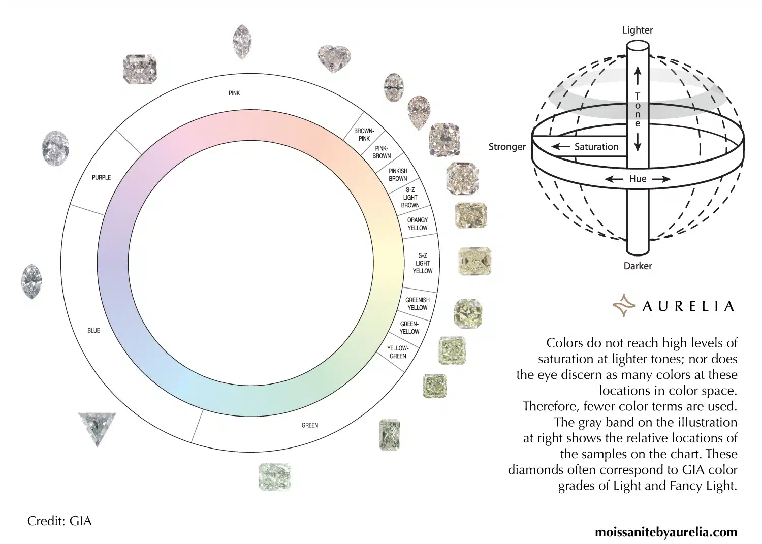 A GIA color chart from Aurelia showing the hue circle for light-toned diamonds, with soft pastel colors like pink, light blue, and greenish-yellow, corresponding to Light and Fancy Light grades.