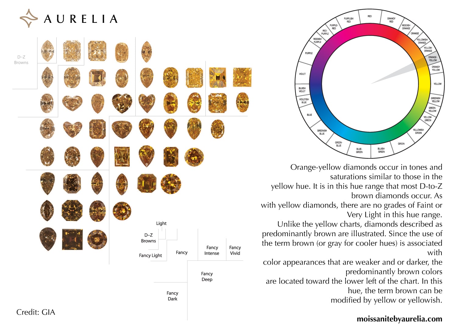 A GIA chart from Aurelia detailing orange-yellow diamonds, illustrating their transition from pale D-Z Browns into the Fancy grades and how deeper tones are described as predominantly brown.