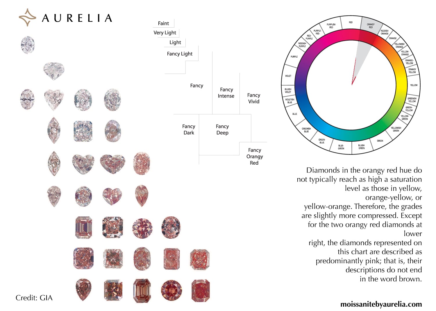 A GIA-based chart from Aurelia showing the progression of pink diamonds as they approach the orangey-red hue, culminating in the rare Fancy Orangy Red grade.