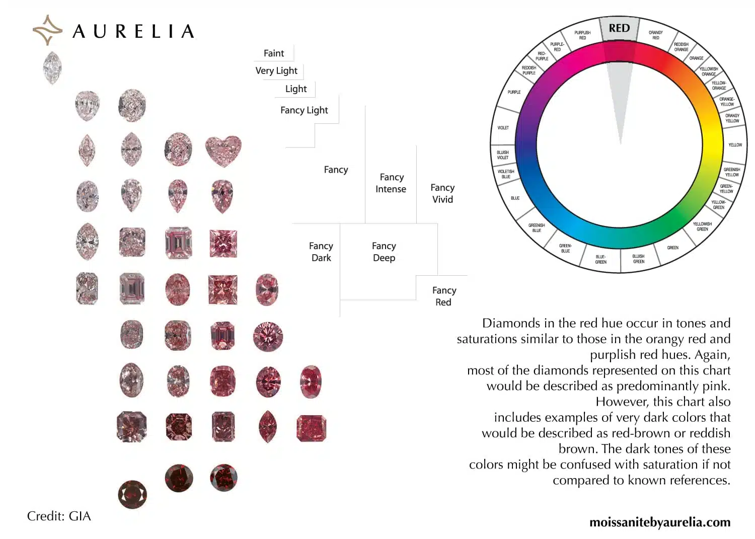A GIA-based chart from Aurelia detailing the full spectrum of pink diamonds, showing their journey from Faint pink to Fancy Red and Fancy Dark reddish-brown grades.