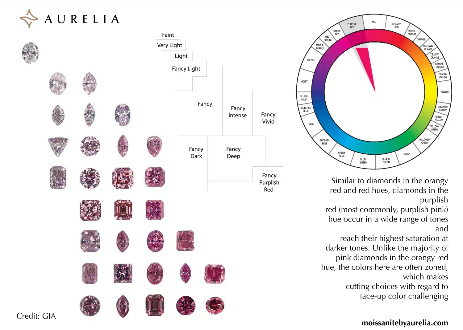 A GIA-based chart from Aurelia illustrating the saturation journey of purplish-red and purplish-pink diamonds, showing gems from Faint to the rare Fancy Purplish Red.