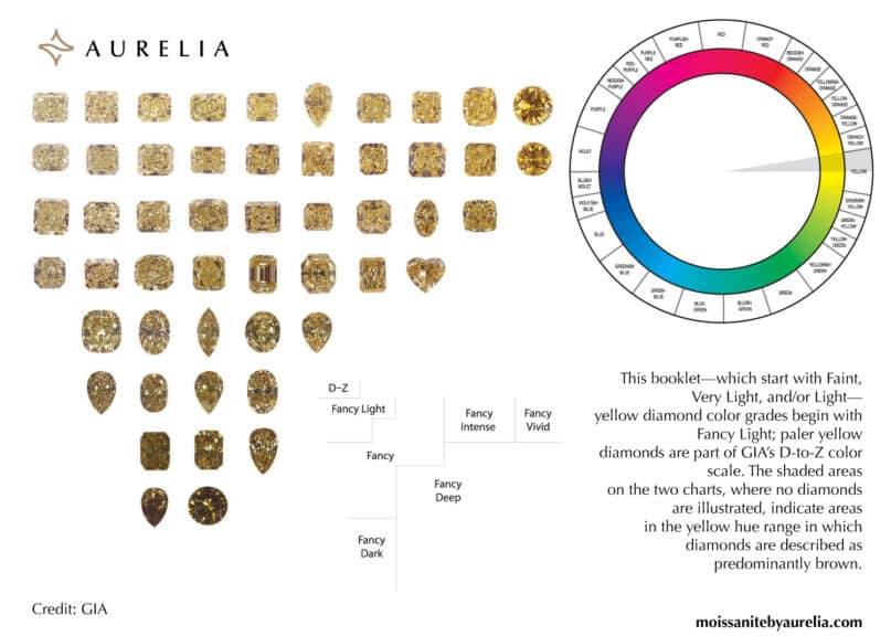 A GIA-based chart from Aurelia illustrating the journey of "warmer" yellow diamonds, showing a grid of vibrant, sunny yellow gems progressing through the saturation scale from D-Z to Fancy Vivid.